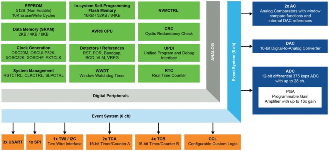 框图 - Microchip Technology AVR® EA系列微控制器 (MCU)