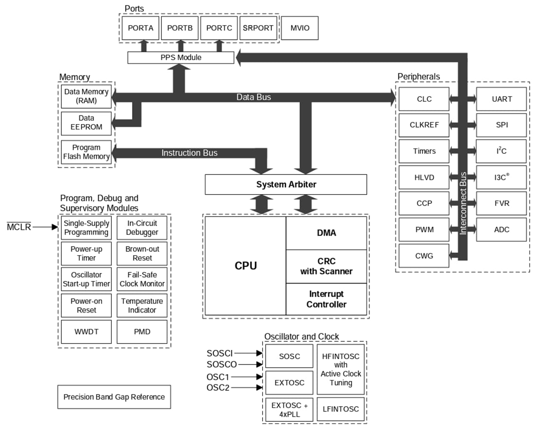 Microchip Technology PIC18-Q20微控制器