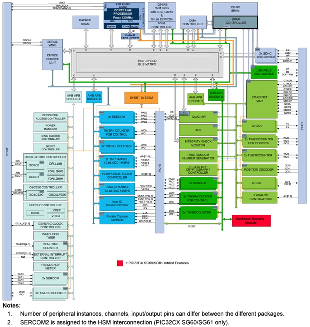 框图 - Microchip Technology PIC32CX SG41/SG61高级安全MCU