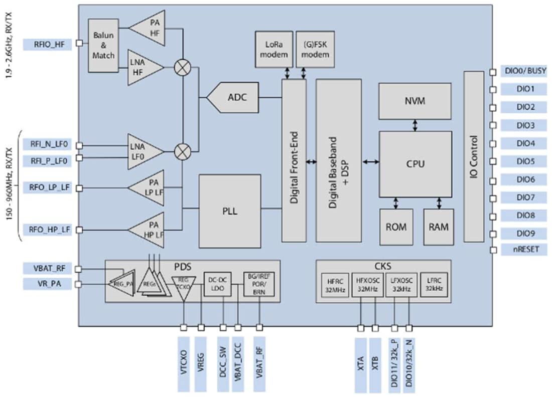 框图 - Semtech LR1121多频段LoRa®收发器