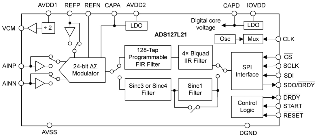 框图 - Texas Instruments ADS127L21 24位三角积分 (ΔΣ) 模数转换器