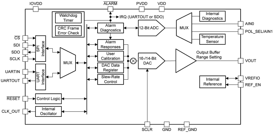 框图 - Texas Instruments AFEx8101 16和14位低功率DAC
