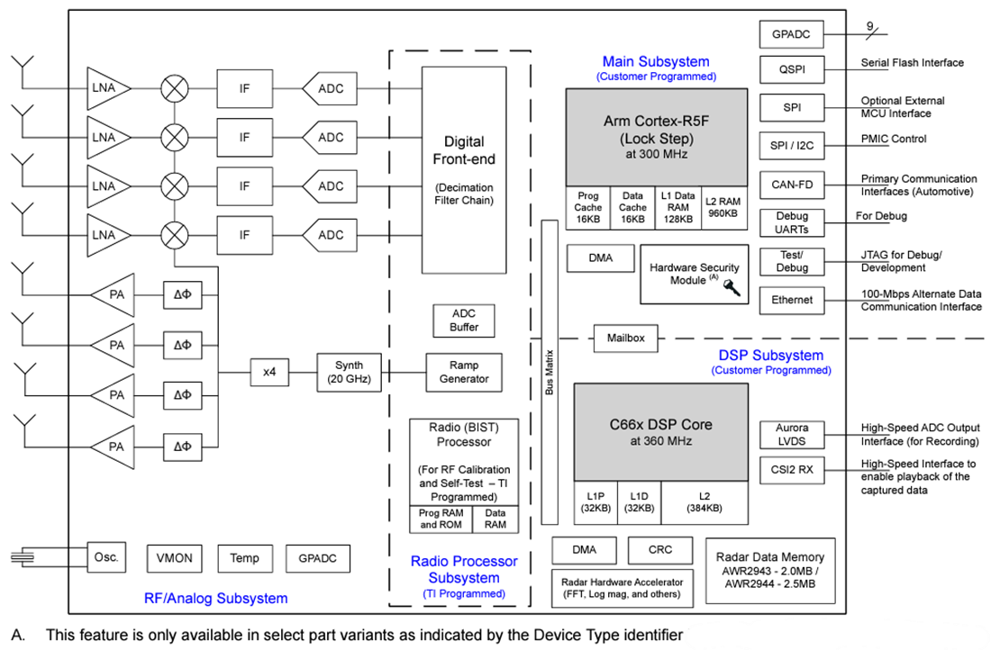 框图 - Texas Instruments AWR294x 76GHz至81GHz FMCW雷达传感器