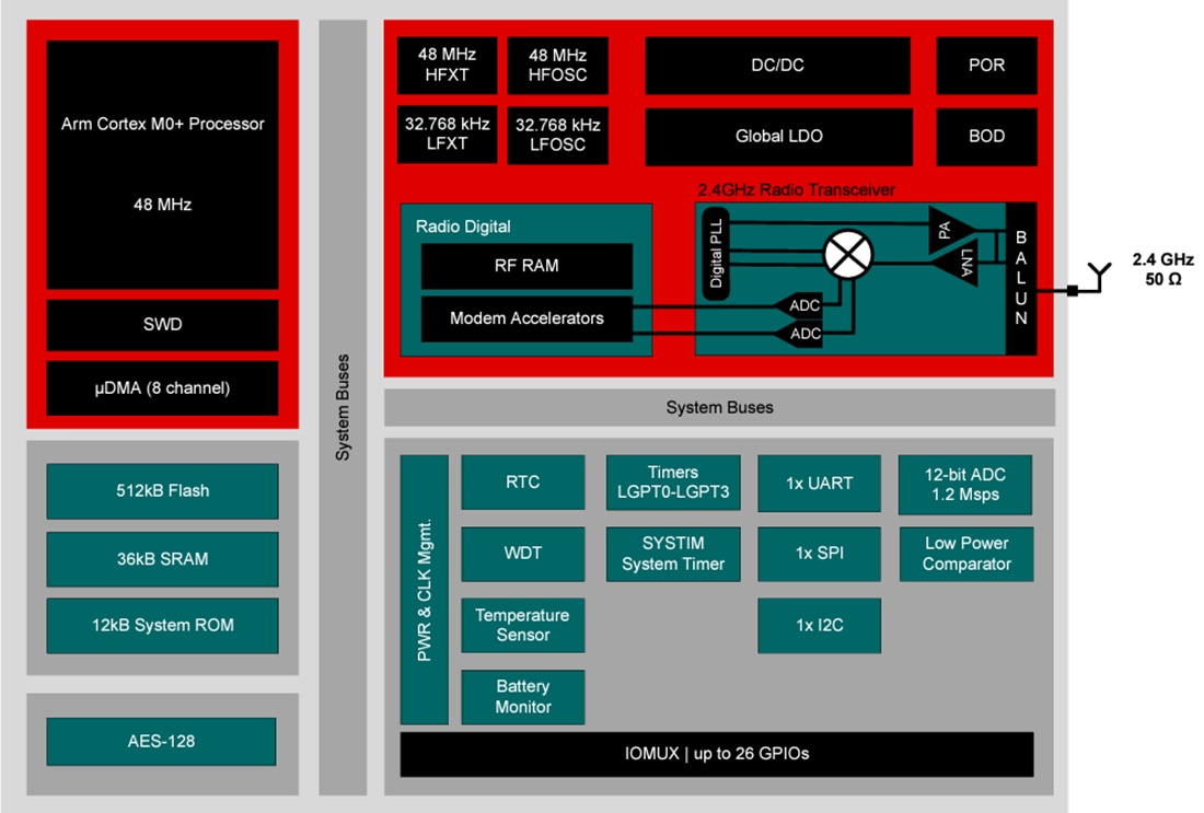 框图 - Texas Instruments CC2340R5/CC2340R5-Q1 SimpleLink™无线MCU