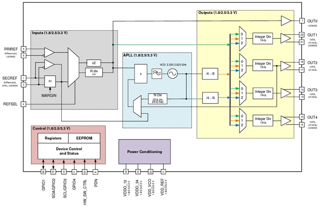 框图 - Texas Instruments CDCE6214Q1TM超低功耗时钟发生器