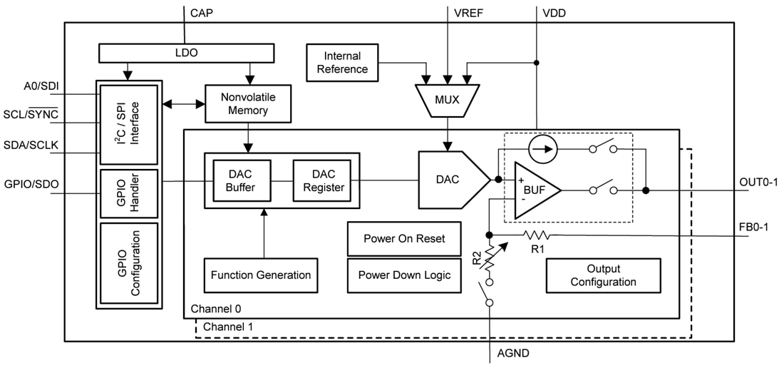 框图 - Texas Instruments DACx300x超低功耗DAC