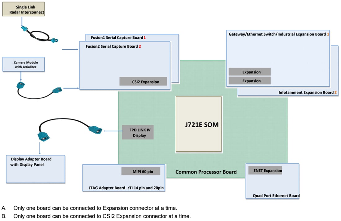 图表 - Texas Instruments J721EXCP01EVM通用处理器板