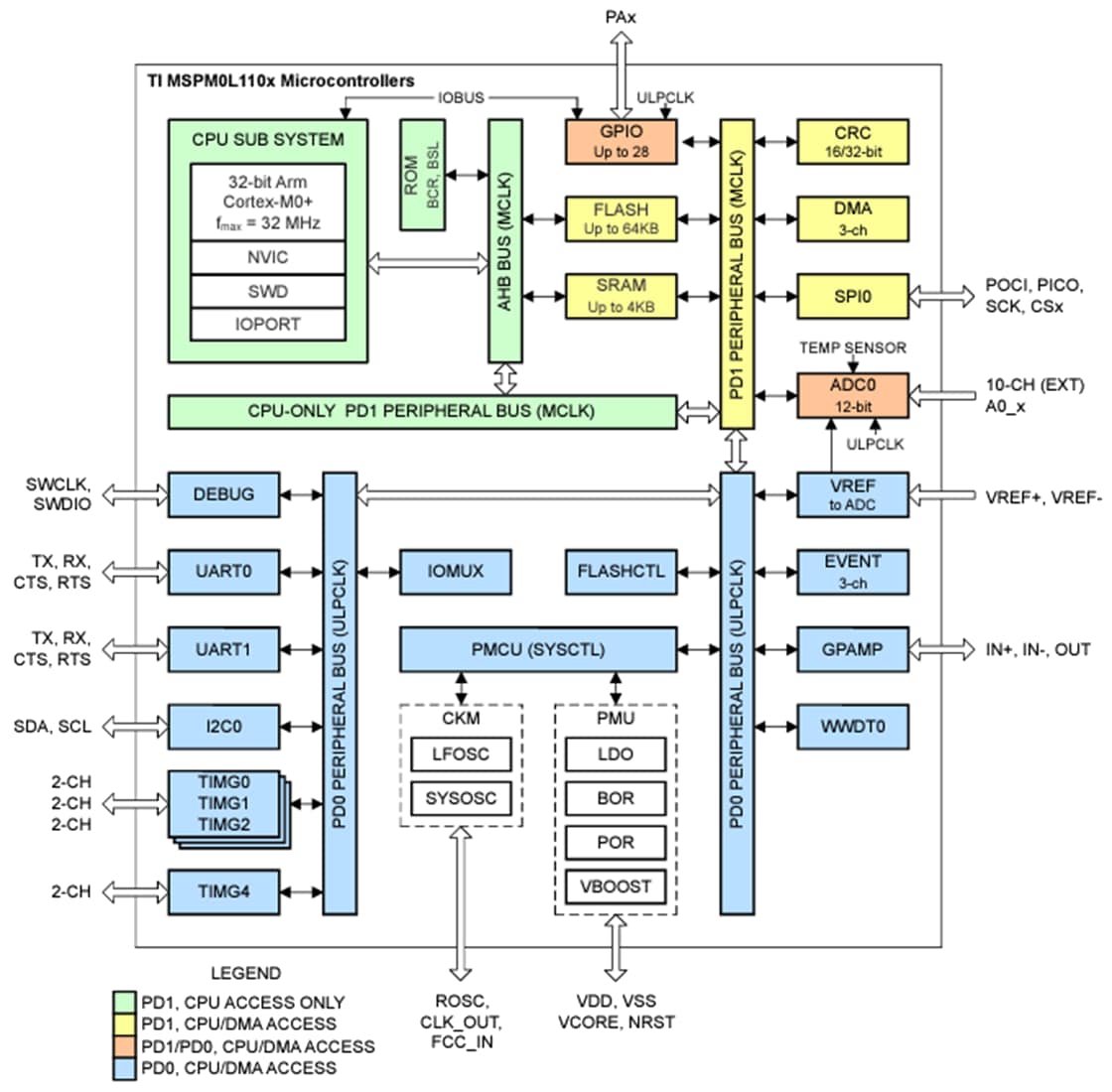 框图 - Texas Instruments MSPM0L110x Arm® Cortex®-M0微控制器