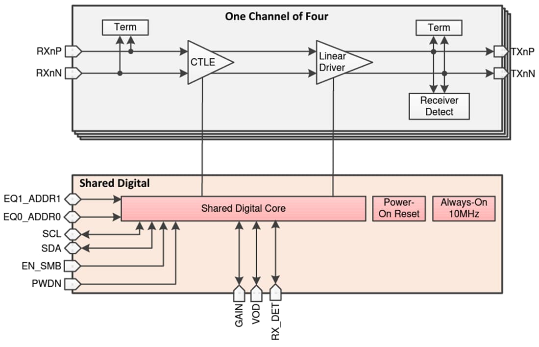 框图 - Texas Instruments SN75LVPE3410四通道线性转接驱动器