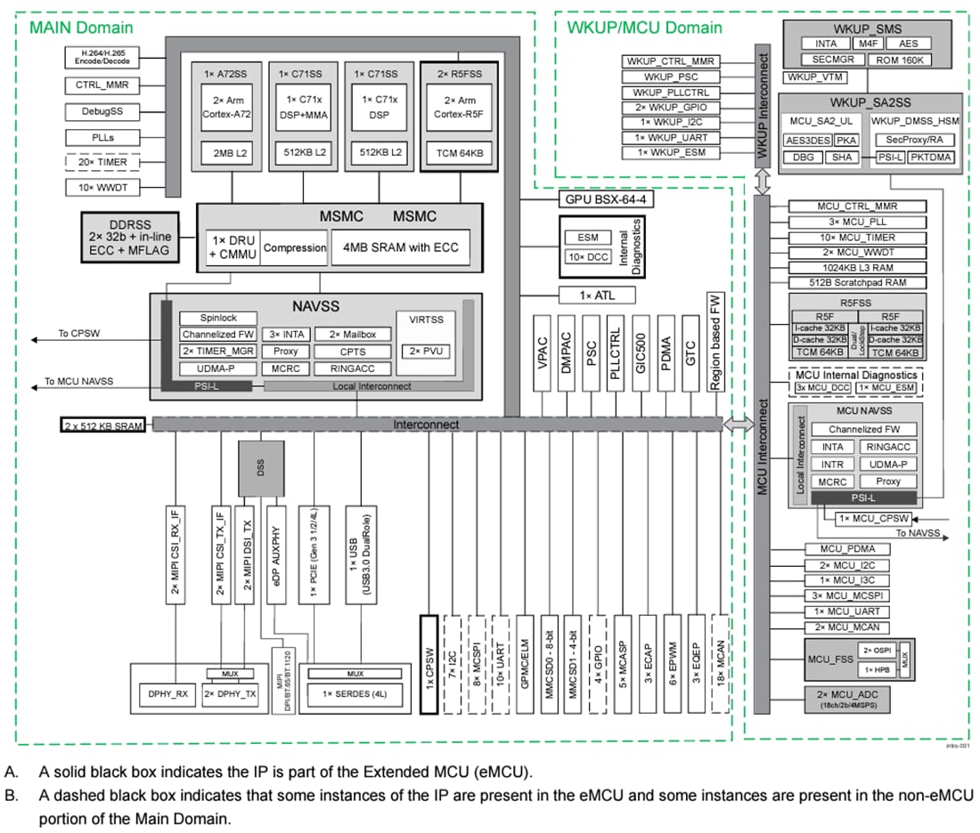 框图 - Texas Instruments TDA4VE-Q1/TDA4AL-Q1/TDA4VL-Q1 SoC处理器