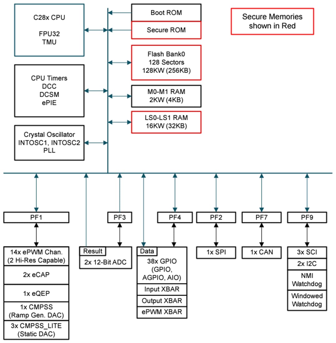 框图 - Texas Instruments TMS320F280013x 32位微控制器 (MCU)