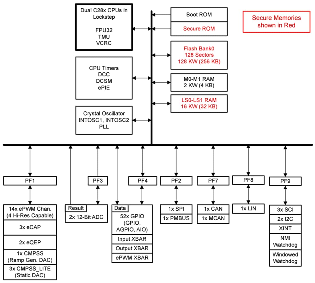 框图 - Texas Instruments TMS320F280015x/TMS320F280015x-Q1 120MHz MCU