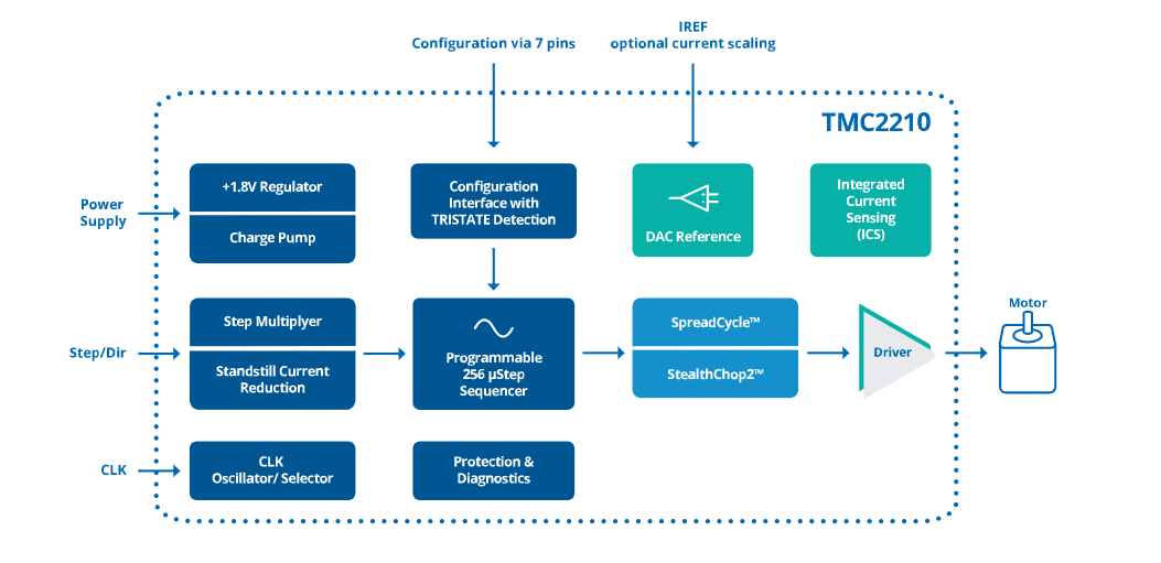 框图 - Analog Devices / Maxim Integrated TMC2210大电流步进电机驱动器IC