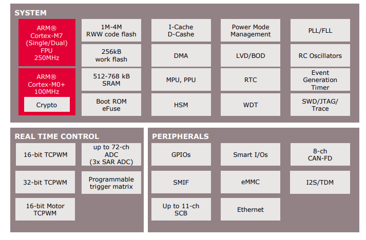 框图 - Infineon Technologies XMC7000 32位工业微控制器