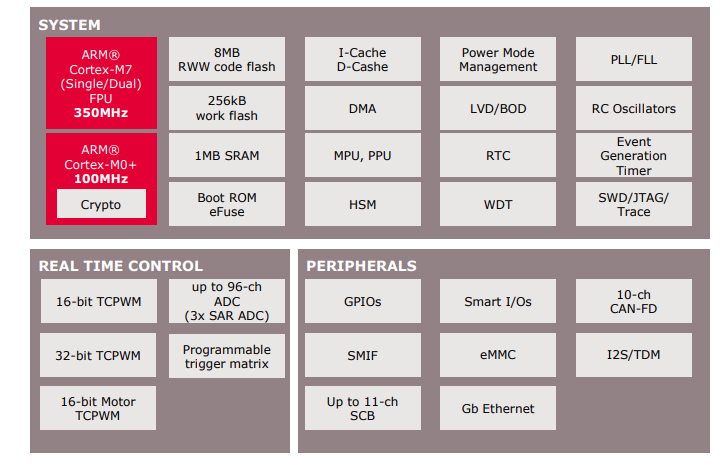 框图 - Infineon Technologies XMC7000 32位工业微控制器