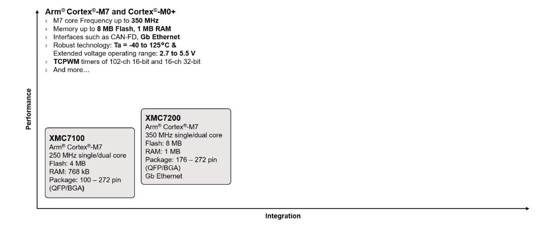 图表 - Infineon Technologies XMC7000 32位工业微控制器
