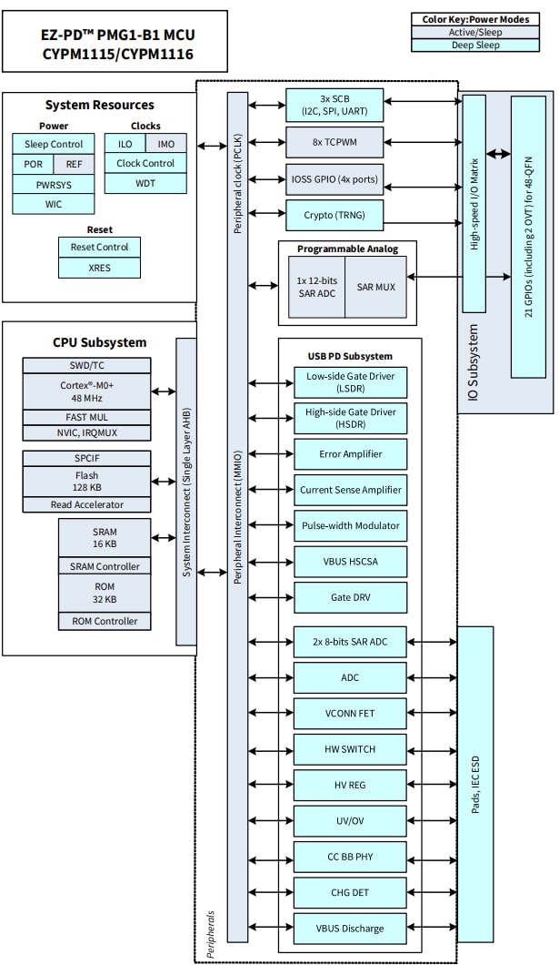 框图 - Infineon Technologies EZ-PD™ PMG1-B1 USB Type-C™高压MCU