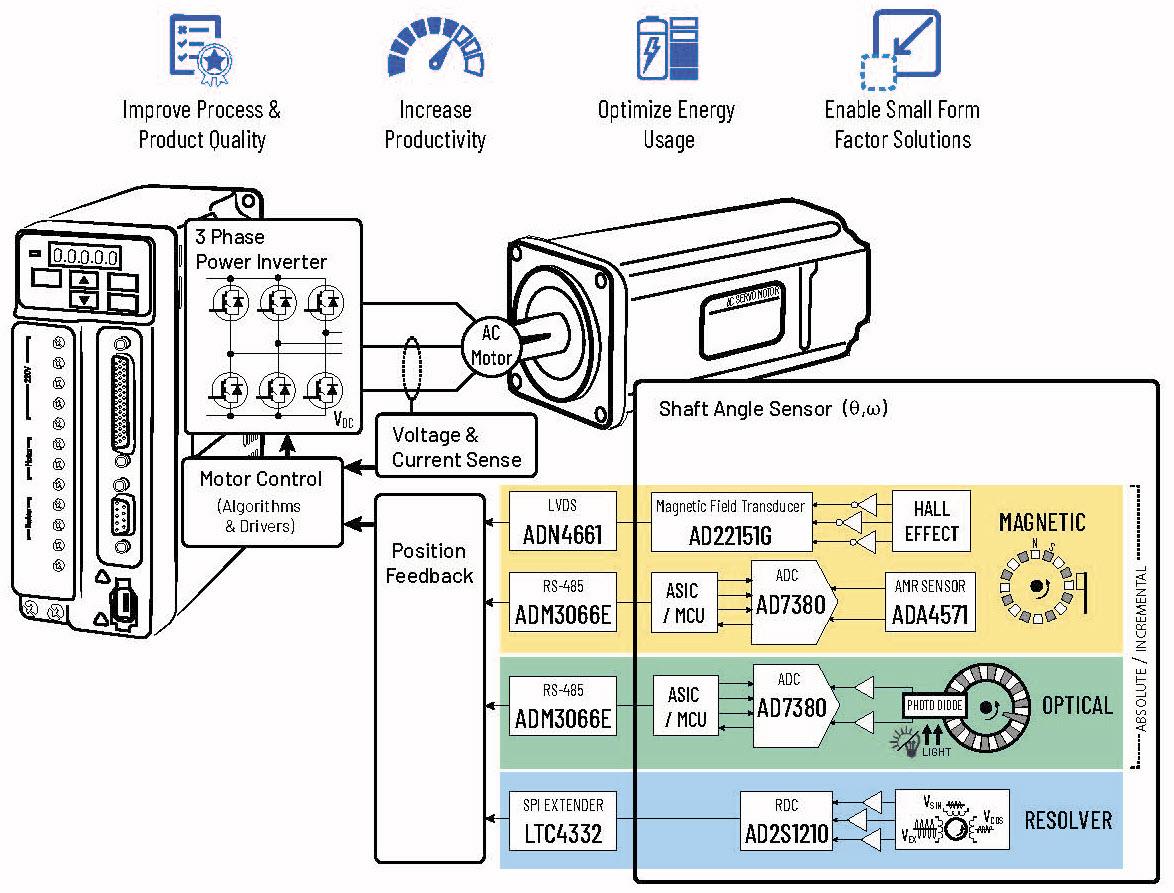 Analog Devices Inc. 精密位置编码器解决方案