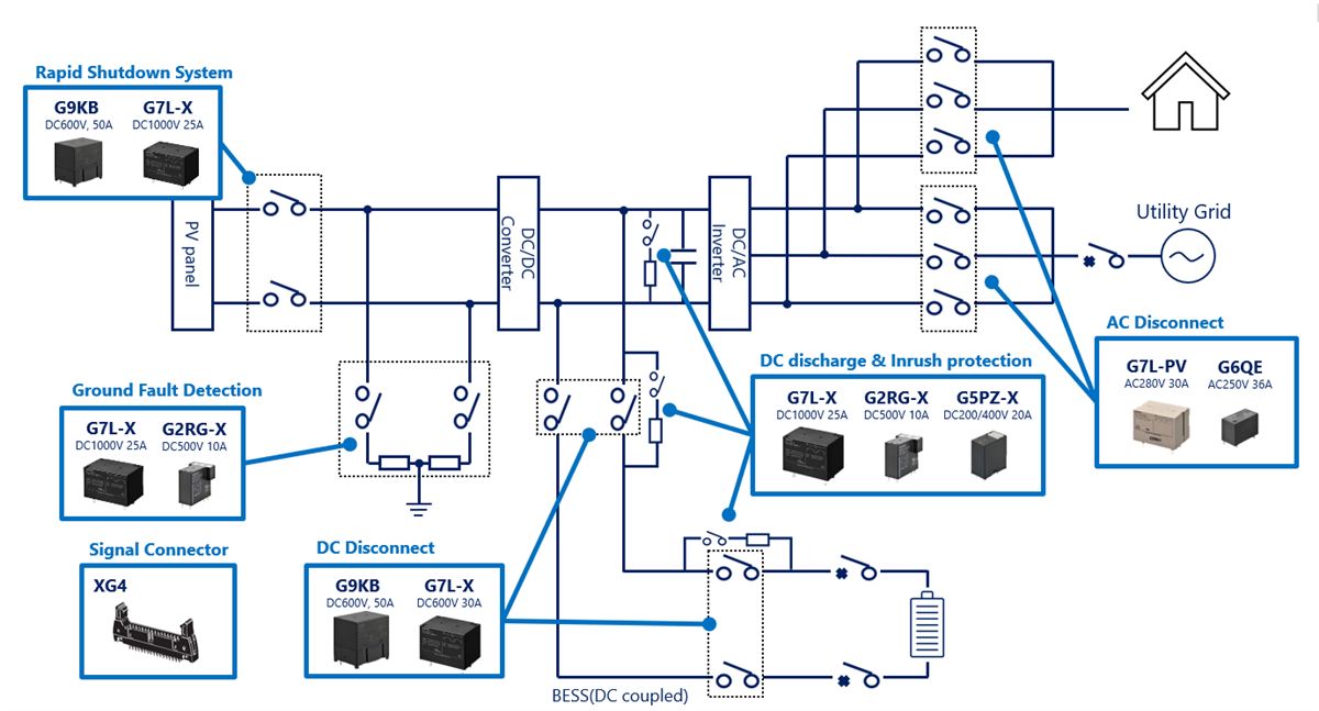 Omron Electronics PV逆变器解决方案