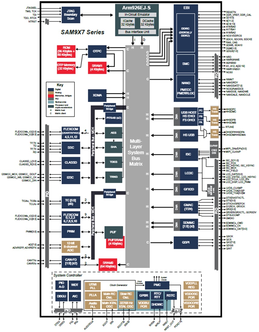 框图 - Microchip Technology SAM9X70超低功耗微处理器（MPU）