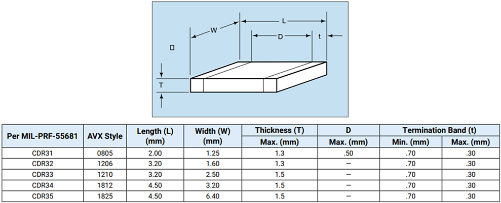 KYOCERA AVX CDR31-35军事/航空用SMD MLCC