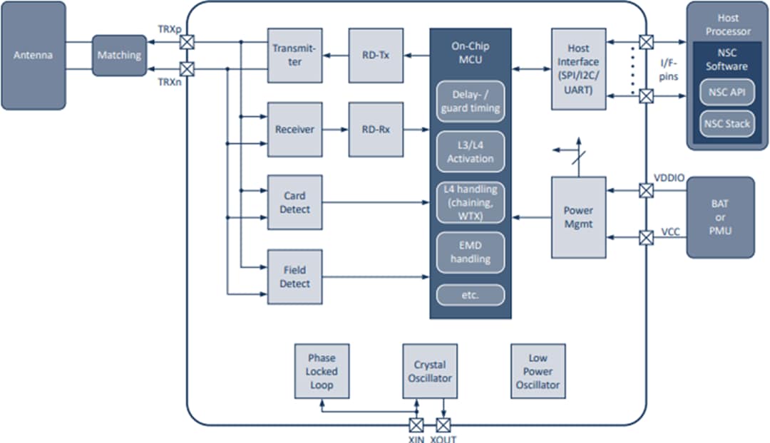 框图 - Renesas Electronics PTX105R多协议NFC Forum兼容读卡器