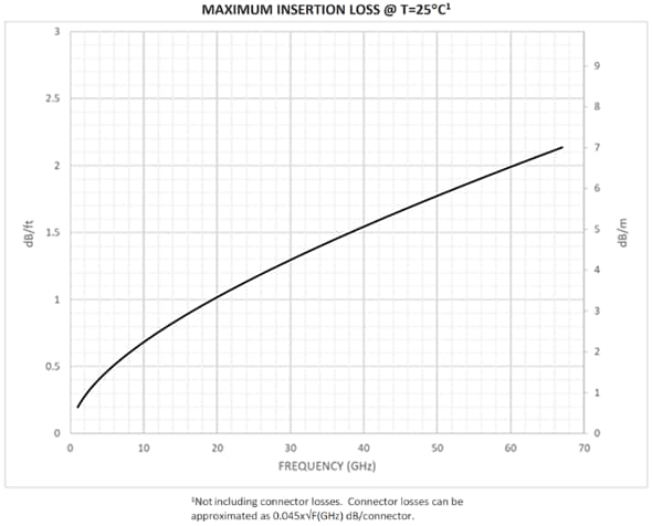 Samtec GC86 Magnum RF™ SMPM联动电线缆组件