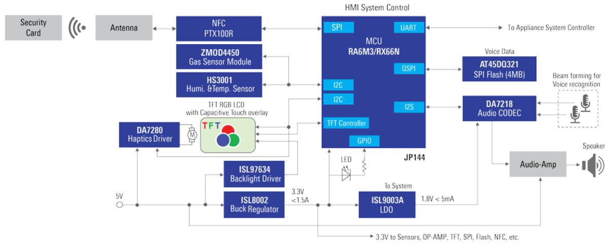 框图 - Renesas Electronics 电器人机界面解决方案