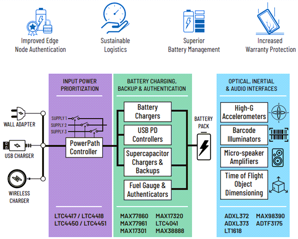 Analog Devices Inc. 自动数据采集设备解决方案
