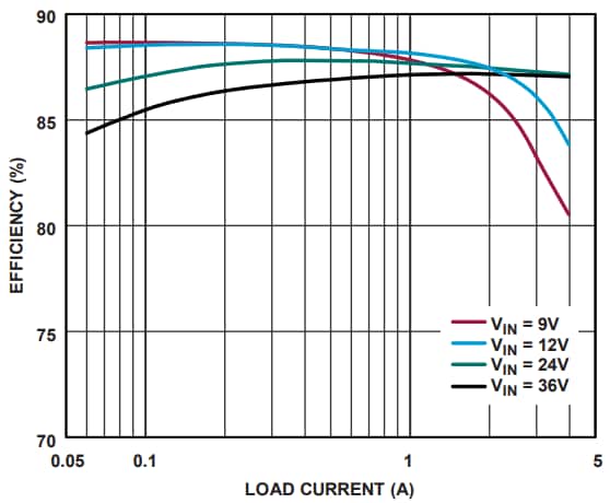 性能图表 - Analog Devices Inc. LT8306无光隔离反激式控制器 