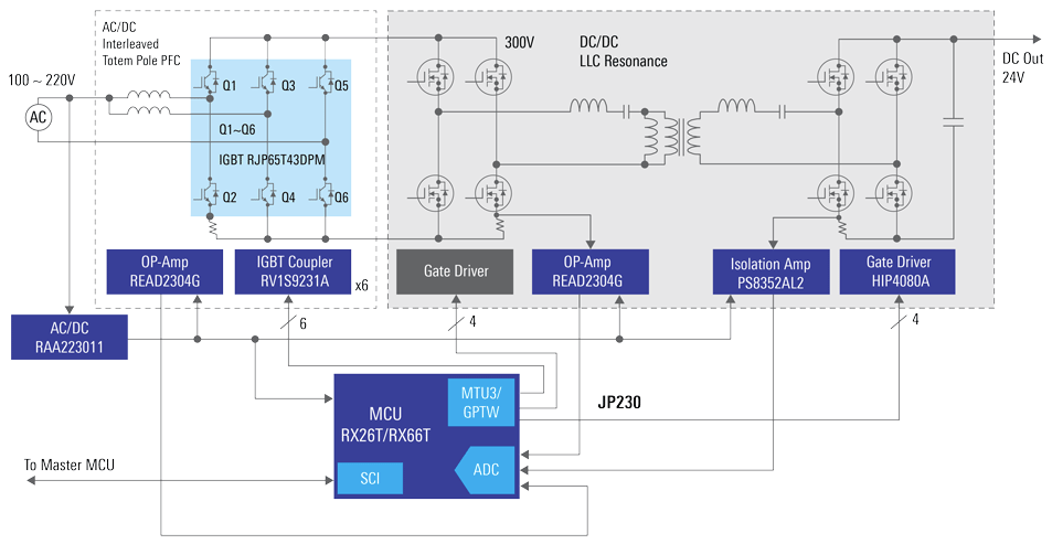 框图 - Renesas Electronics 带图腾柱IPFC的数字电源