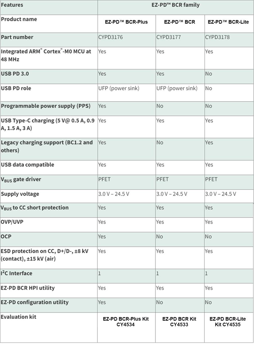 Infineon Technologies EZ-PD™ BCR系列