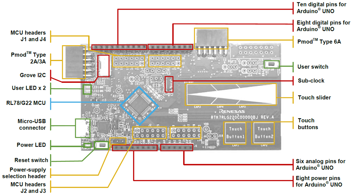 Renesas Electronics RL78/G22快速原型设计板