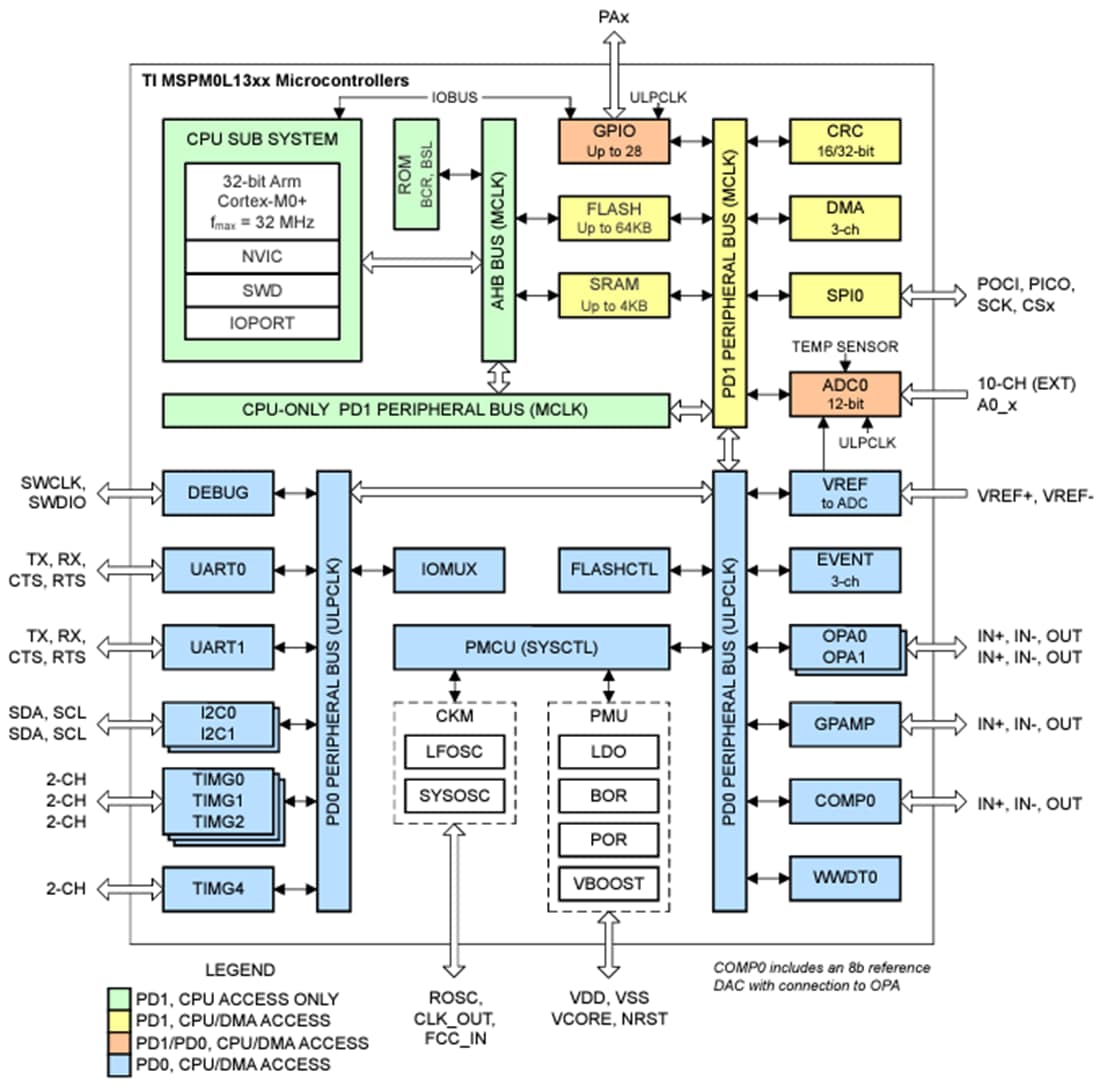 框图 - Texas Instruments MSPM0L130x/MSPM0L130x-Q1 Arm® Cortex®-M0 MCU