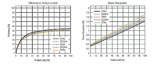 Performance Graph - RECOM Power R24C2T25-X Power Modules