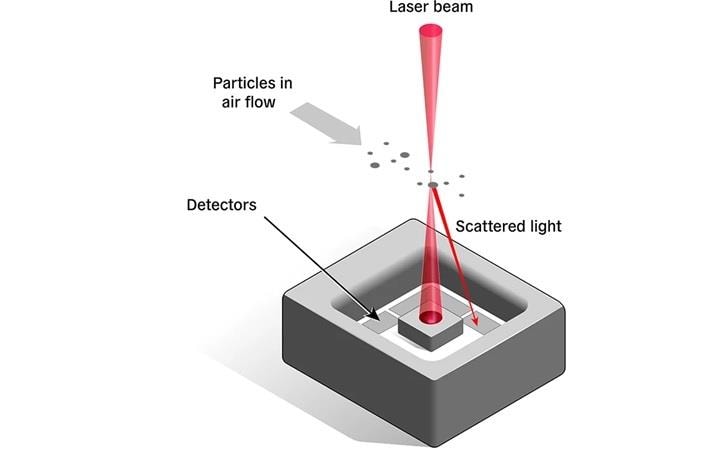 Sensirion SEN6x空气质量传感器