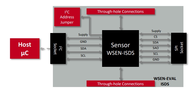 框图 - Würth Elektronik WSEN-EVAL 6轴IMU传感器评估板