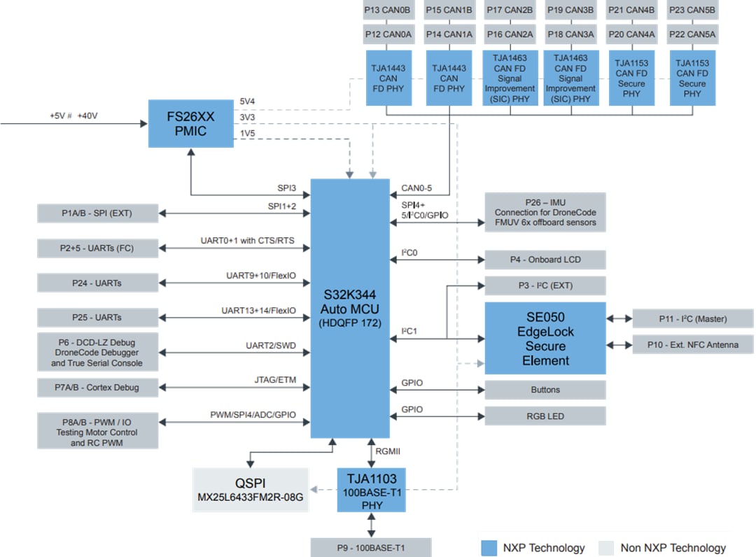框图 - NXP Semiconductors 用于移动机器人的MR-CANHUBK344评估板