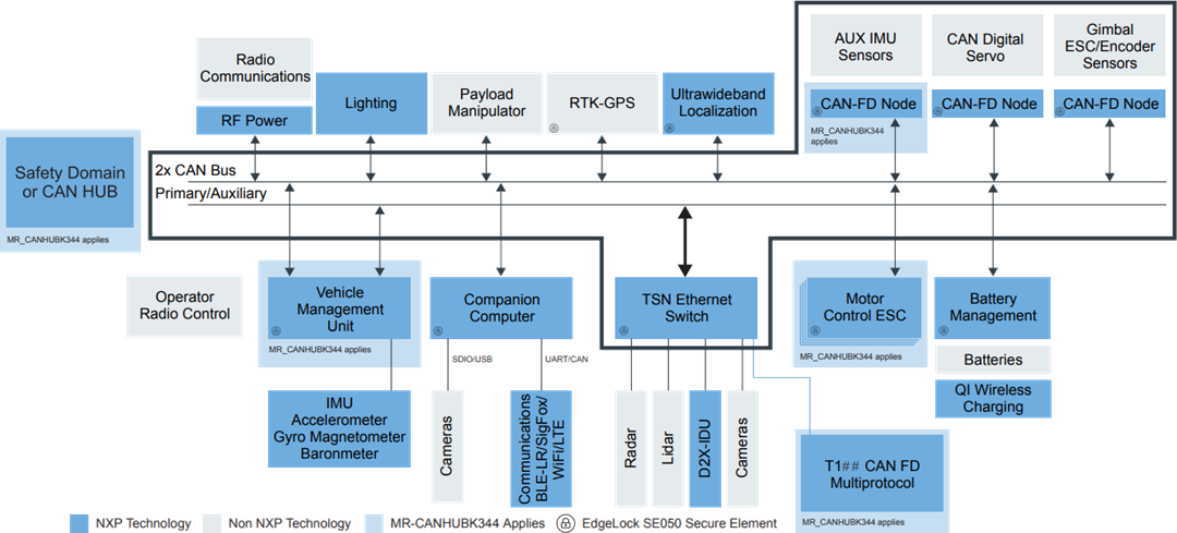 框图 - NXP Semiconductors 用于移动机器人的MR-CANHUBK344评估板