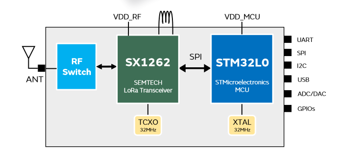 框图 - Murata Electronics 1SJ-295型LoRaWAN®模块