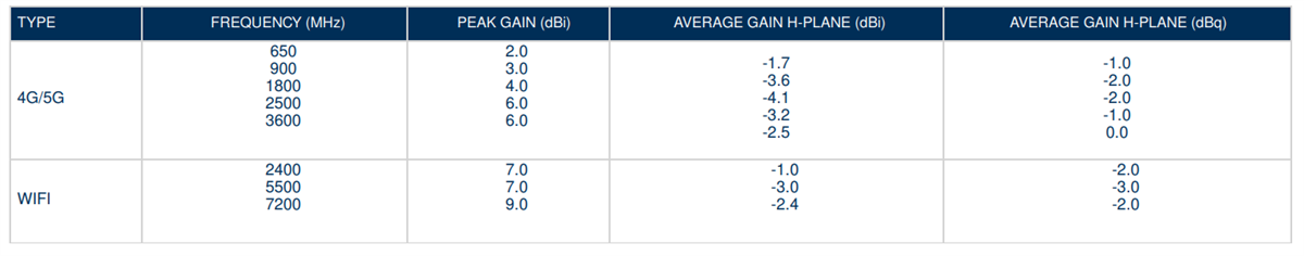 图表 - Amphenol Procom ProNexus Plus天线