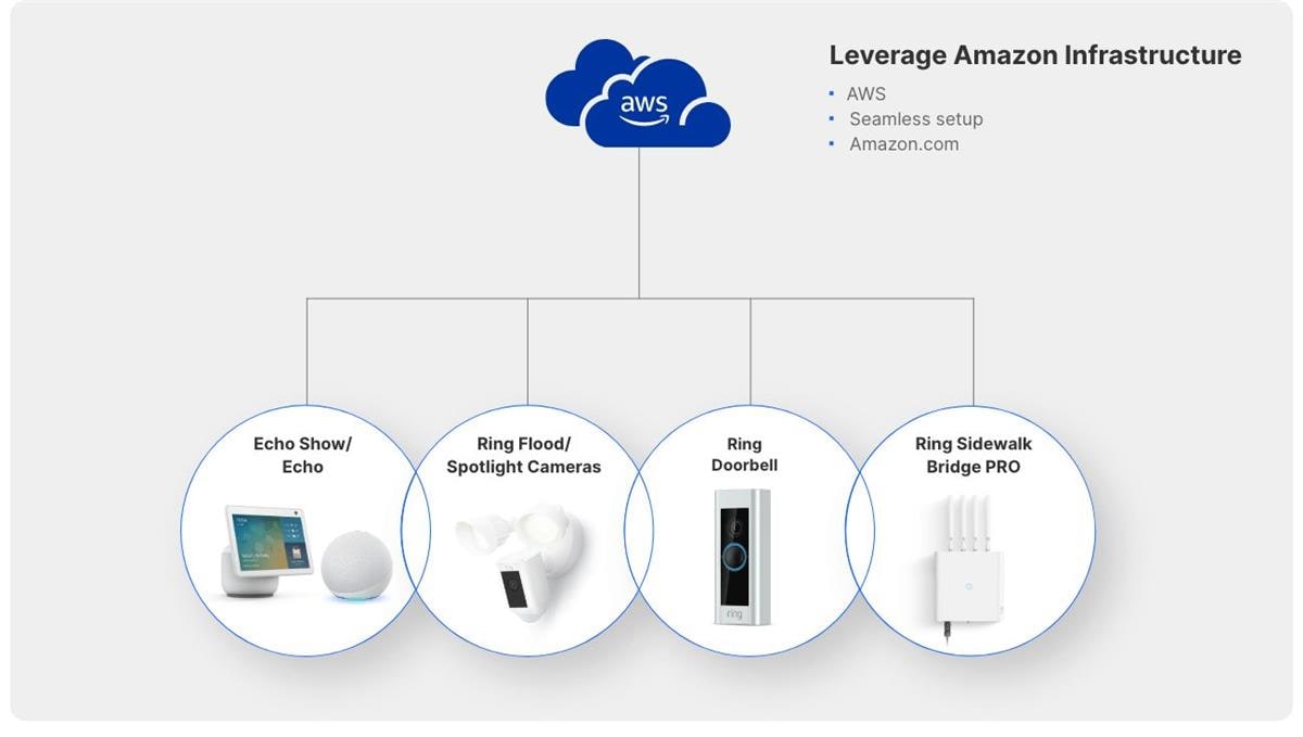 Silicon Labs Amazon Sidewalk专业套件