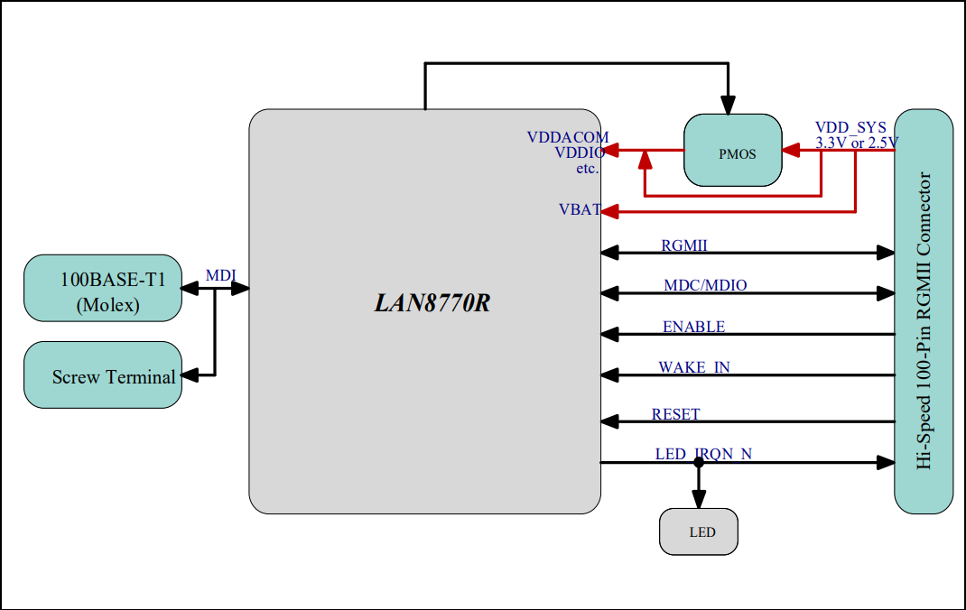 Microchip Technology EV68M25A EVB-LAN8770-RGMII板
