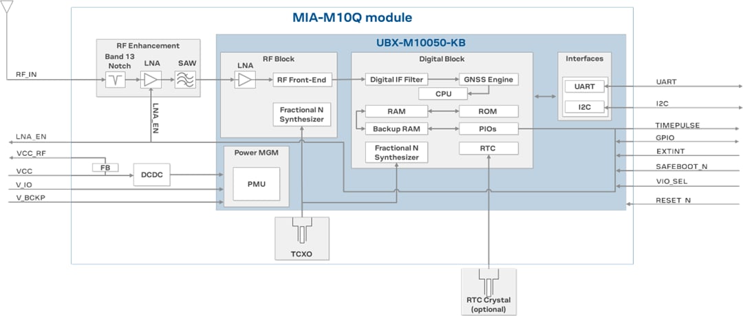 框图 - u-blox MIA-M10标准精度GNSS模块