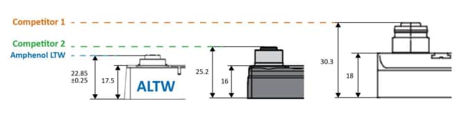 Amphenol LTW 配电箱