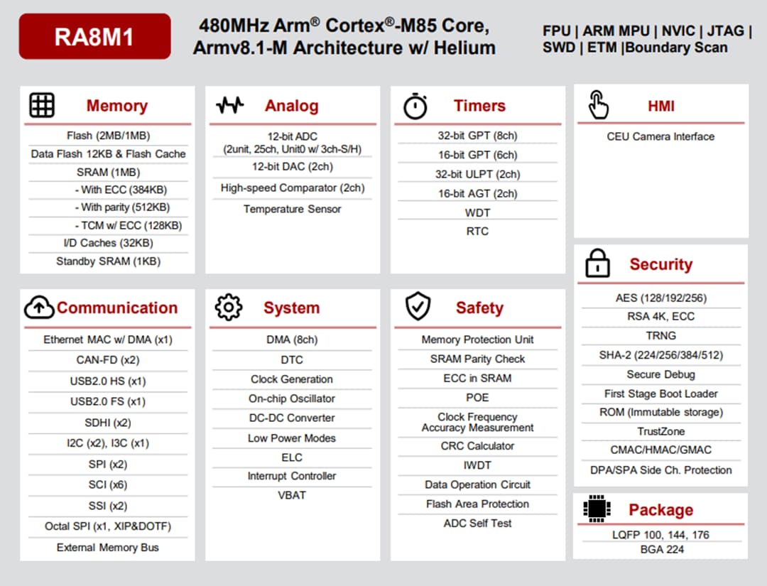 框图 - Renesas Electronics RA8M1 Arm® Cortex®-M85微控制器