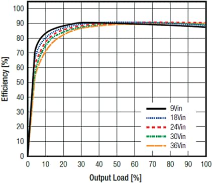 RECOM Power REC30E-Z 30W DC-DC转换器