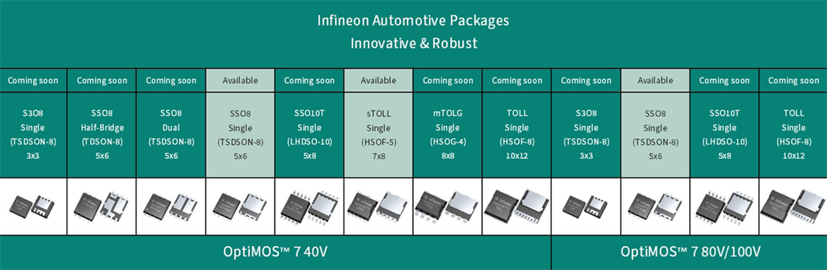 图表 - Infineon Technologies OptiMOS™ 7汽车用功率MOSFET