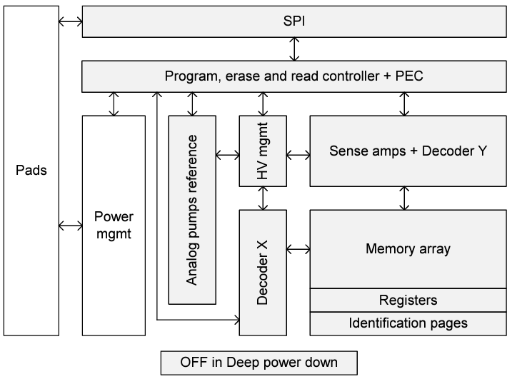 框图 - STMicroelectronics M95P16超低功耗16MB SPI页面EEPROM