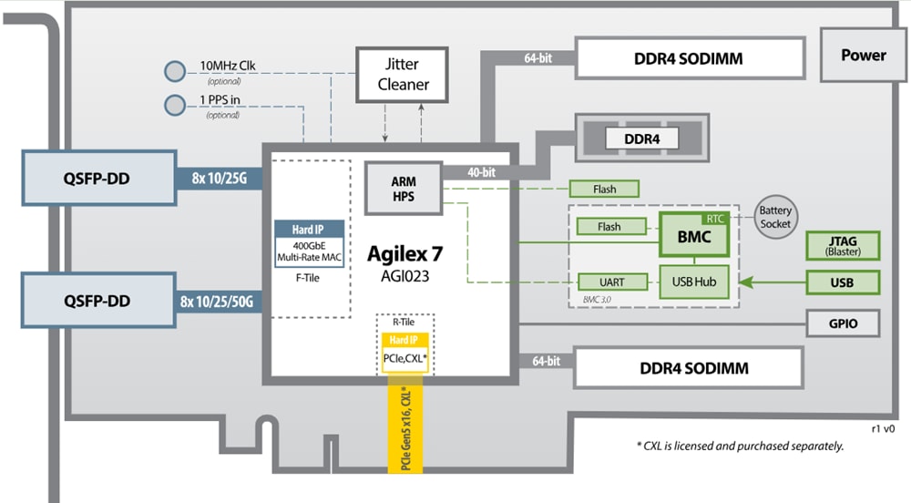 BittWare IA-780i Altera Agilex™ 7 I系列FPGA卡